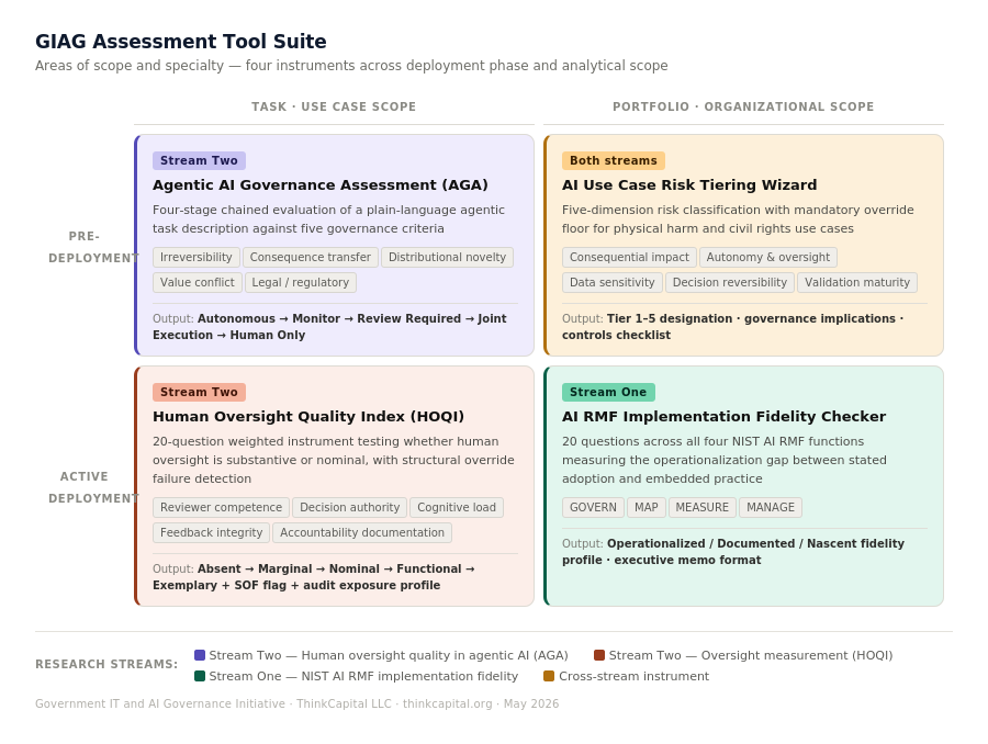 GIAG Assessment Tool Suite diagram showing four instruments mapped by deployment phase (pre-deployment vs. active deployment) and analytical scope (task/use case vs. portfolio/organizational)