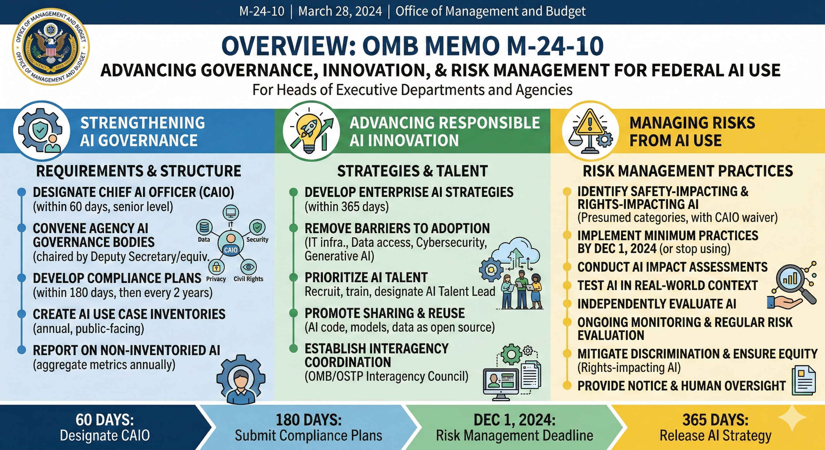 OMB M-24-10 AI Governance Requirements Overview