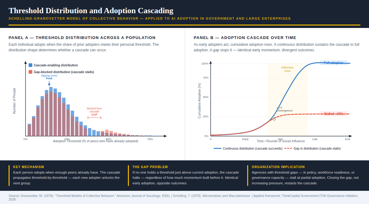 Threshold Distribution and Adoption Cascading — Schelling-Granovetter Model