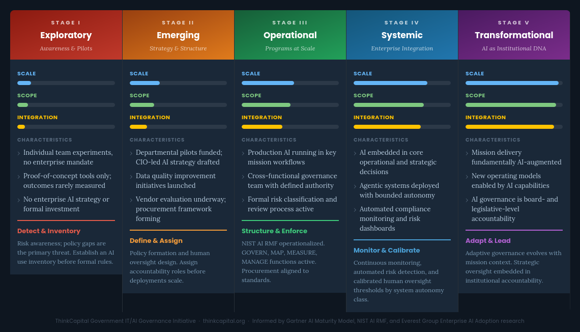 AI Program Growth Stage Model: all five stages side by side, showing scale/scope/integration bars, program characteristics, and governance imperatives for each stage.